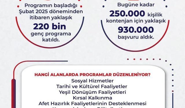 Gençlere 10 Milyar Liralık Destek Ödemesi