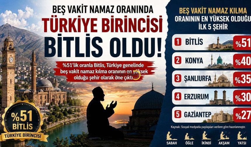 Beş Vakit Namaz Oranında Türkiye Birincisi Bitlis Oldu