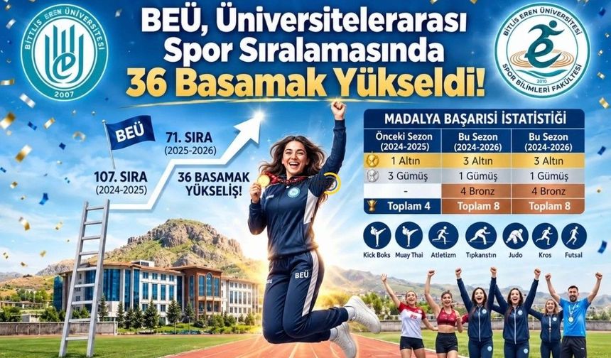 Bitlis Eren Üniversitesi’nden Büyük Başarı! Madalya Sayısını İkiye Katladı